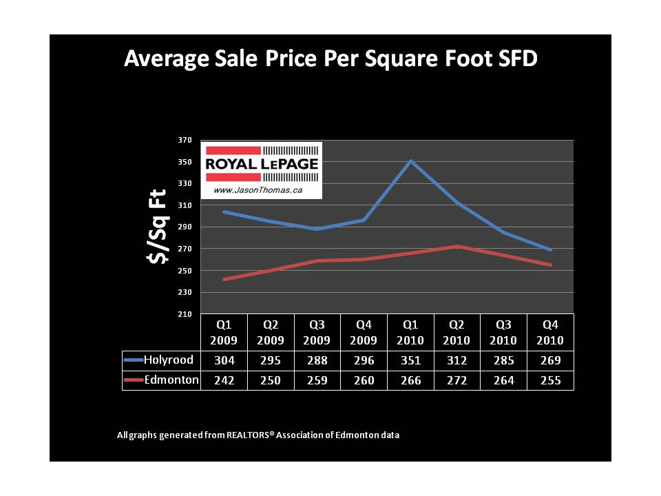 Holyrood Edmonton real estate average sold price per square foot